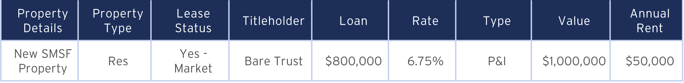 SMSF Loan Servicing Table